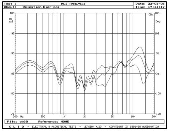 rys. 3. F38, charakterystyki przetwarzania w zakresie średnio-wysokotonowym, na osiach 0°, 15°, 30° w płaszczyźnie poziomej.