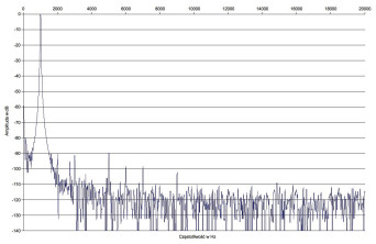 Rys. 2. Zniekształcenia harmoniczne.