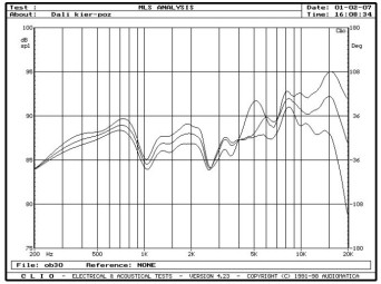 rys. 3. Mentor 6, charakterystyki przetwarzania w zakresie średnio-wysokotonowym, na osiach 0°, 15°, 30° w płaszczyźnie poziomej.