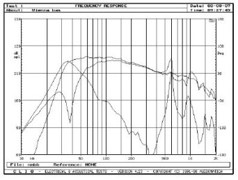 Rys. 6. Charakterystyki przetwarzania w zakresie niskich częstotliwości.