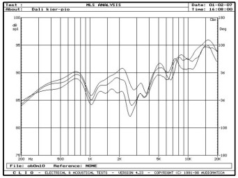 rys. 4. Mentor 6, charakterystyki przetwarzania w zakresie średnio-wysokotonowym na wysokościach 90cm, 100cm i 110cm.