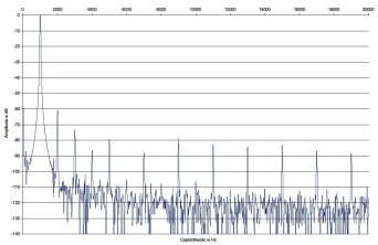 Rys.2 . Vincent SV-500 - Zniekształcenia harmoniczne.