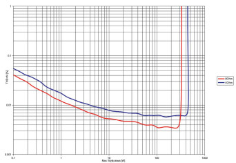 Rys. 3b. THD +N / moc.