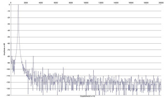 Rys. 2. Zniekształcenia harmoniczne