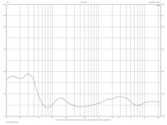 Rys. 3. Charakterystyka modułu impedancji.
