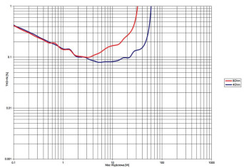 Rys. 3. NuPrime IDA-6 - THD +N / moc.