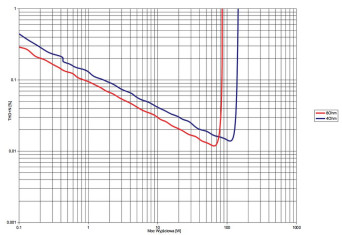 Rys. 2. Rega ELEX-R - THD+N / moc.