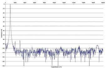Rys. 2. Zniekształcenia harmoniczne