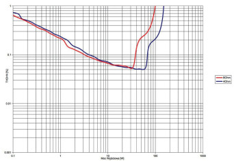 Rys. 3. THD +N / moc