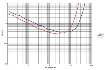 Rys. 3. Gato Audio DIA-250S - moc.