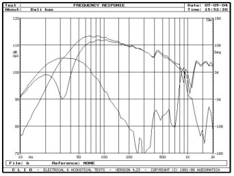rys. 2. Helicon 400, charakterystyki przetwarzania sekcji niskotonowej.