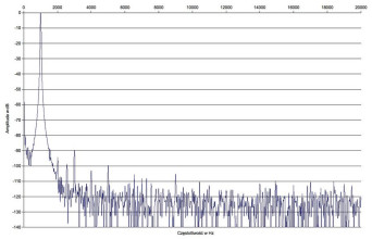 Rys. 2 Zniekształcenia harmoniczne.