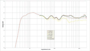 Rys. 2. Carakterystyka przetwarzania w całym pasmie akustycznym, na różnych osiach.