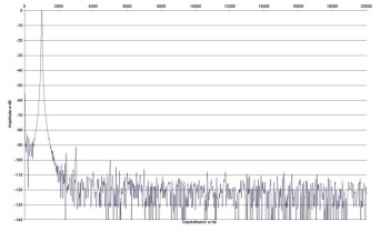 Rys. 2. Zniekształcenia harmoniczne