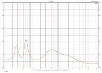 Rys. 2. Charakterystyka modułu impedancji.