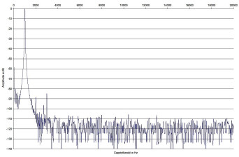 Rys. 2. Zniekształcenia harmoniczne.